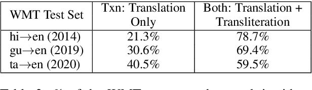 Figure 4 for HintedBT: Augmenting Back-Translation with Quality and Transliteration Hints
