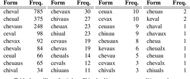 Figure 1 for Corpus and Models for Lemmatisation and POS-tagging of Old French