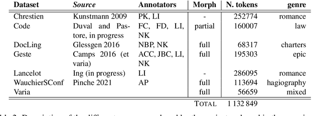 Figure 2 for Corpus and Models for Lemmatisation and POS-tagging of Old French