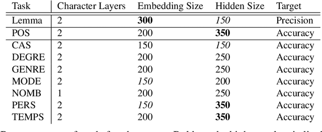 Figure 3 for Corpus and Models for Lemmatisation and POS-tagging of Old French
