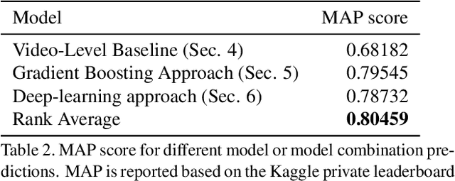 Figure 3 for Learning to Localize Temporal Events in Large-scale Video Data