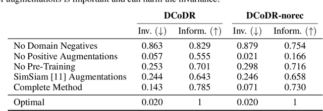 Figure 4 for A Contrastive Objective for Learning Disentangled Representations