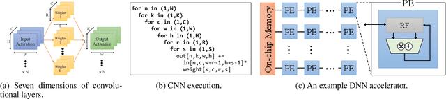 Figure 1 for DANCE: Differentiable Accelerator/Network Co-Exploration