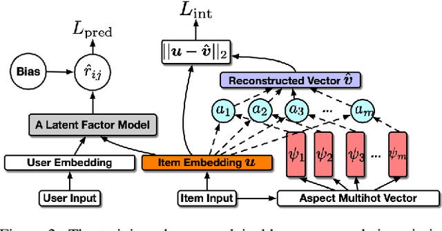 Figure 3 for Explainable Recommendation via Interpretable Feature Mapping and Evaluation of Explainability