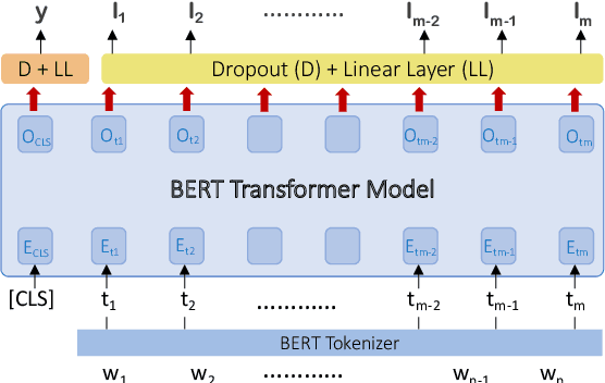 Figure 3 for Event Presence Prediction Helps Trigger Detection Across Languages