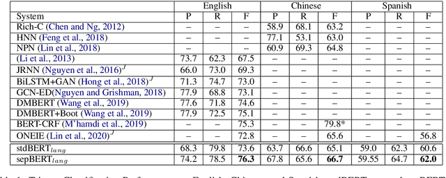 Figure 2 for Event Presence Prediction Helps Trigger Detection Across Languages