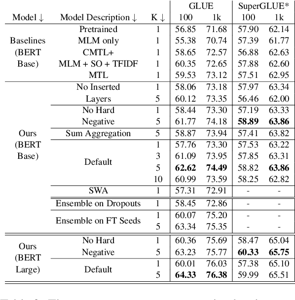 Figure 4 for Multi-CLS BERT: An Efficient Alternative to Traditional Ensembling