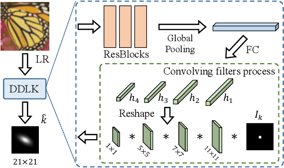 Figure 4 for Deep Constrained Least Squares for Blind Image Super-Resolution