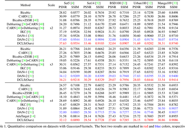 Figure 1 for Deep Constrained Least Squares for Blind Image Super-Resolution