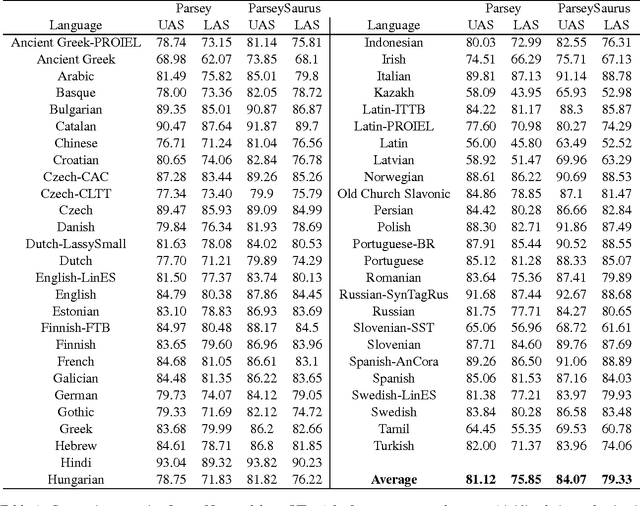 Figure 1 for SyntaxNet Models for the CoNLL 2017 Shared Task