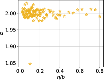 Figure 3 for The Heavy-Tail Phenomenon in SGD