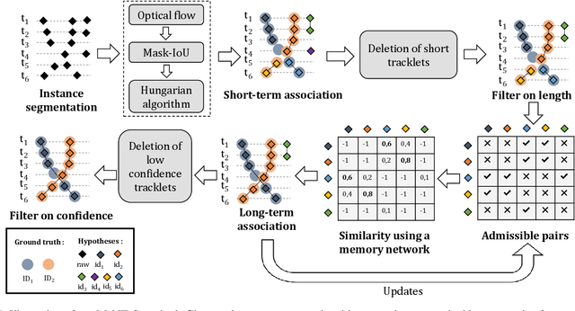 Figure 1 for Multi-Object Tracking and Segmentation with a Space-Time Memory Network