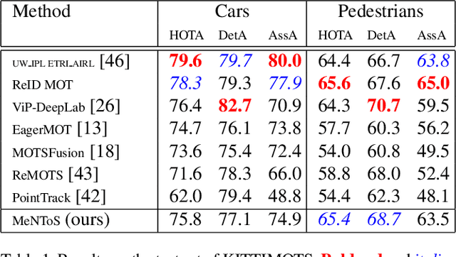 Figure 2 for Multi-Object Tracking and Segmentation with a Space-Time Memory Network