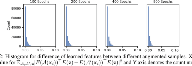Figure 4 for Provable Stochastic Optimization for Global Contrastive Learning: Small Batch Does Not Harm Performance