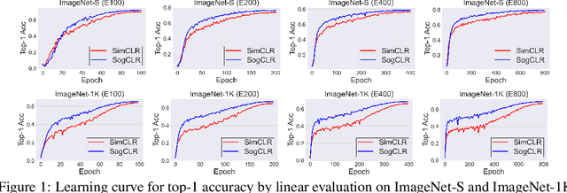 Figure 1 for Provable Stochastic Optimization for Global Contrastive Learning: Small Batch Does Not Harm Performance