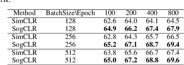 Figure 3 for Provable Stochastic Optimization for Global Contrastive Learning: Small Batch Does Not Harm Performance