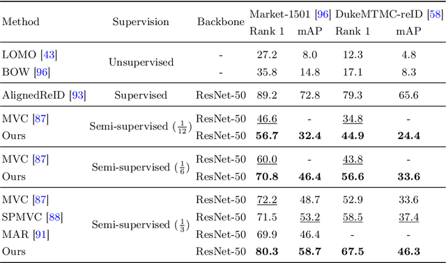 Figure 4 for Learning to Learn in a Semi-Supervised Fashion