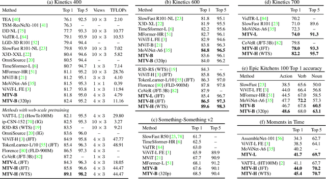Figure 4 for Multiview Transformers for Video Recognition