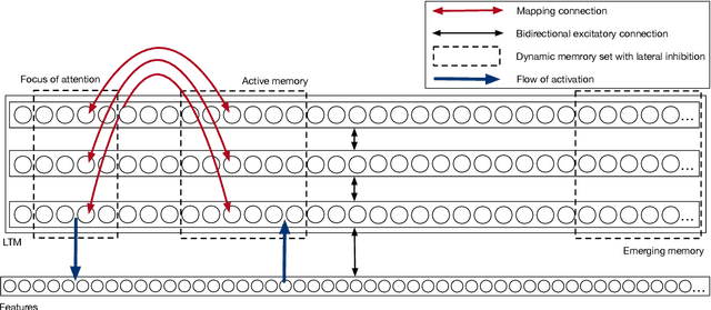 Figure 3 for Human-like generalization in a machine through predicate learning