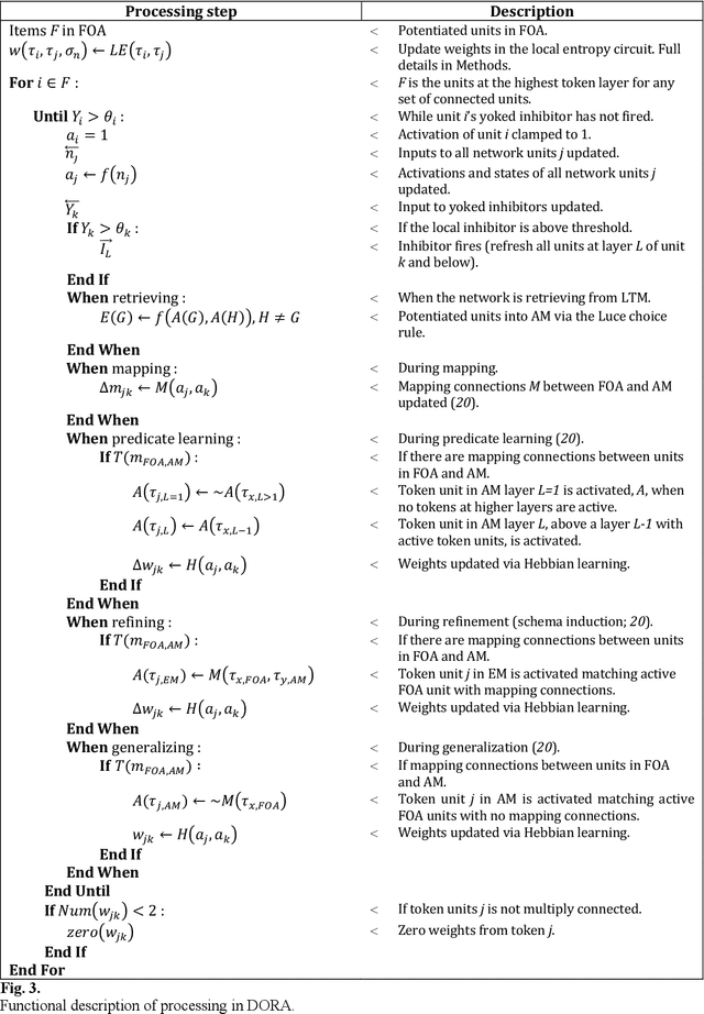 Figure 4 for Human-like generalization in a machine through predicate learning