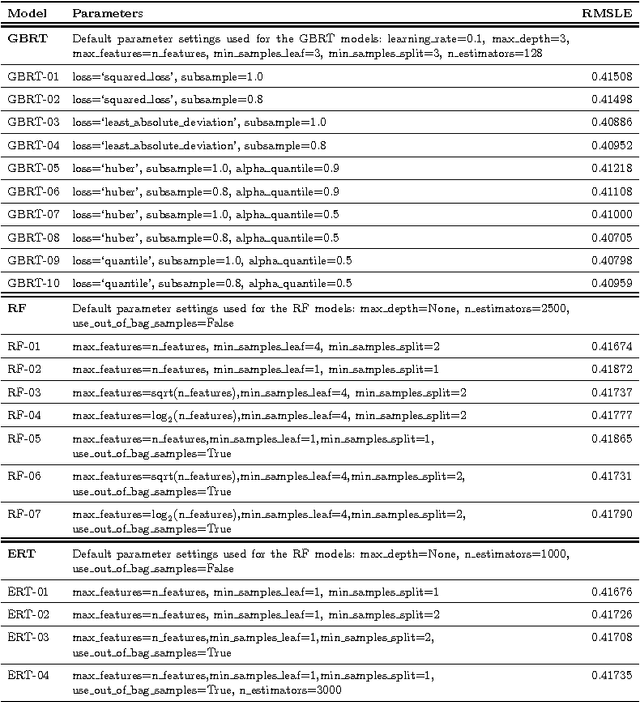 Figure 4 for (Blue) Taxi Destination and Trip Time Prediction from Partial Trajectories