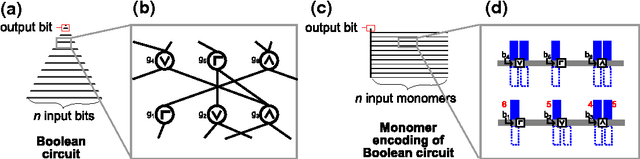 Figure 1 for Parallel computation using active self-assembly