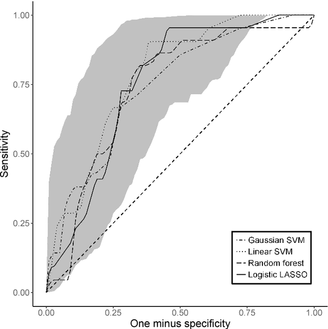 Figure 4 for Receiver Operating Characteristic Curves and Confidence Bands for Support Vector Machines