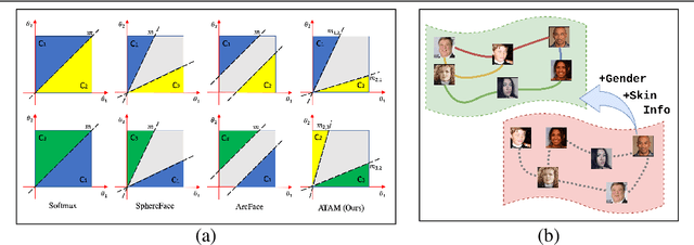 Figure 1 for Attribute Adaptive Margin Softmax Loss using Privileged Information