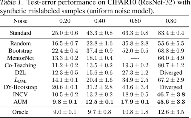 Figure 2 for Identifying Mislabeled Data using the Area Under the Margin Ranking