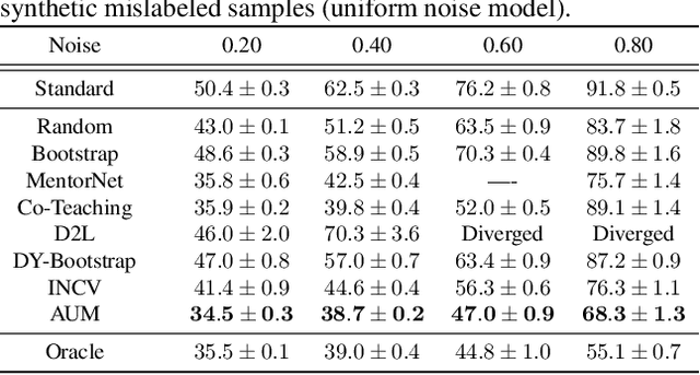 Figure 4 for Identifying Mislabeled Data using the Area Under the Margin Ranking