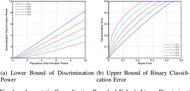 Figure 1 for Asymptotic Generalization Bound of Fisher's Linear Discriminant Analysis