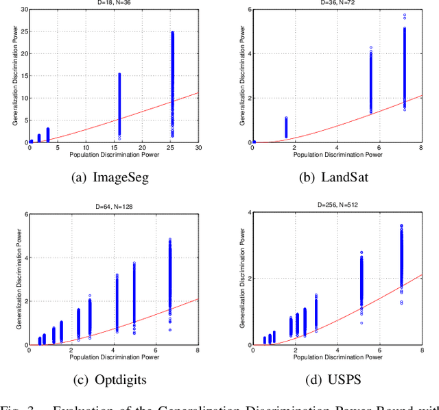 Figure 3 for Asymptotic Generalization Bound of Fisher's Linear Discriminant Analysis