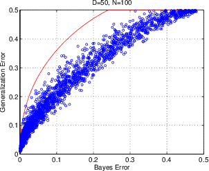Figure 4 for Asymptotic Generalization Bound of Fisher's Linear Discriminant Analysis