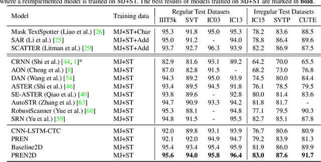 Figure 2 for Primitive Representation Learning for Scene Text Recognition