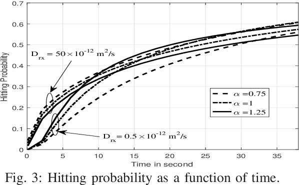 Figure 3 for On Anomalous Diffusion of Devices in Molecular Communication Network