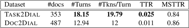 Figure 2 for Task2Dial: A Novel Task and Dataset for Commonsense enhanced Task-based Dialogue Grounded in Documents