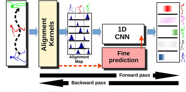 Figure 1 for Deep-Aligned Convolutional Neural Network for Skeleton-based Action Recognition and Segmentation