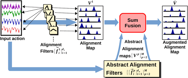 Figure 3 for Deep-Aligned Convolutional Neural Network for Skeleton-based Action Recognition and Segmentation