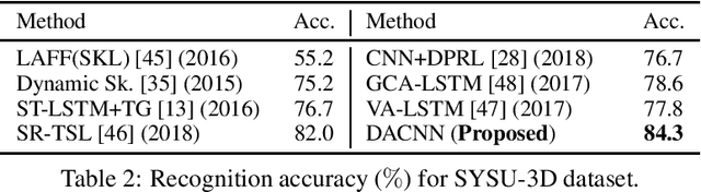 Figure 4 for Deep-Aligned Convolutional Neural Network for Skeleton-based Action Recognition and Segmentation