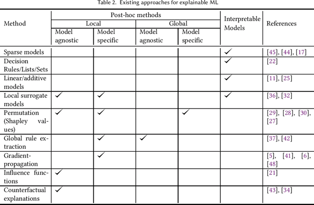 Figure 2 for Explainable Machine Learning for Public Policy: Use Cases, Gaps, and Research Directions