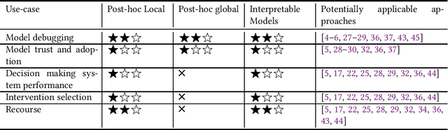 Figure 3 for Explainable Machine Learning for Public Policy: Use Cases, Gaps, and Research Directions