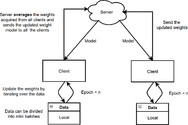 Figure 3 for Application of federated learning in manufacturing