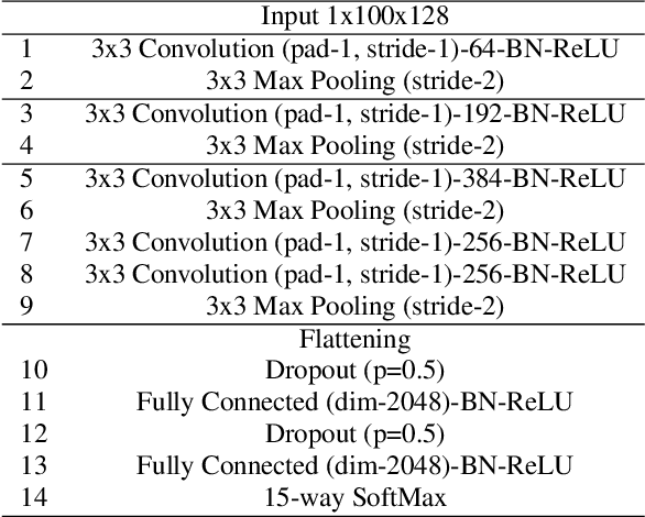 Figure 1 for Enhancing Sound Texture in CNN-Based Acoustic Scene Classification