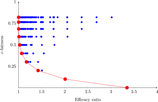Figure 1 for Fair Algorithm Design: Fair and Efficacious Machine Scheduling