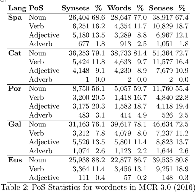Figure 2 for Multilingual Central Repository: a Cross-lingual Framework for Developing Wordnets