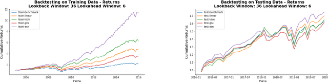 Figure 4 for Two-Stage Sector Rotation Methodology Using Machine Learning and Deep Learning Techniques