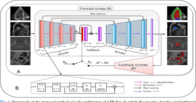 Figure 1 for Learning With Context Feedback Loop for Robust Medical Image Segmentation