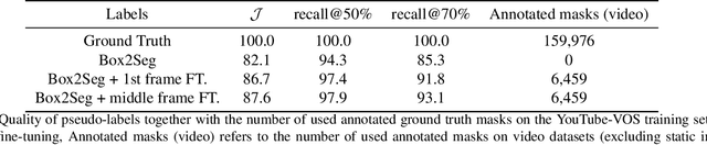 Figure 4 for Reducing the Annotation Effort for Video Object Segmentation Datasets