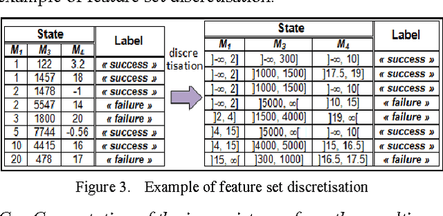 Figure 3 for Supervised feature evaluation by consistency analysis: application to measure sets used to characterise geographic objects