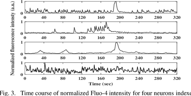 Figure 3 for Heterogeneity in Neuronal Calcium Spike Trains based on Empirical Distance